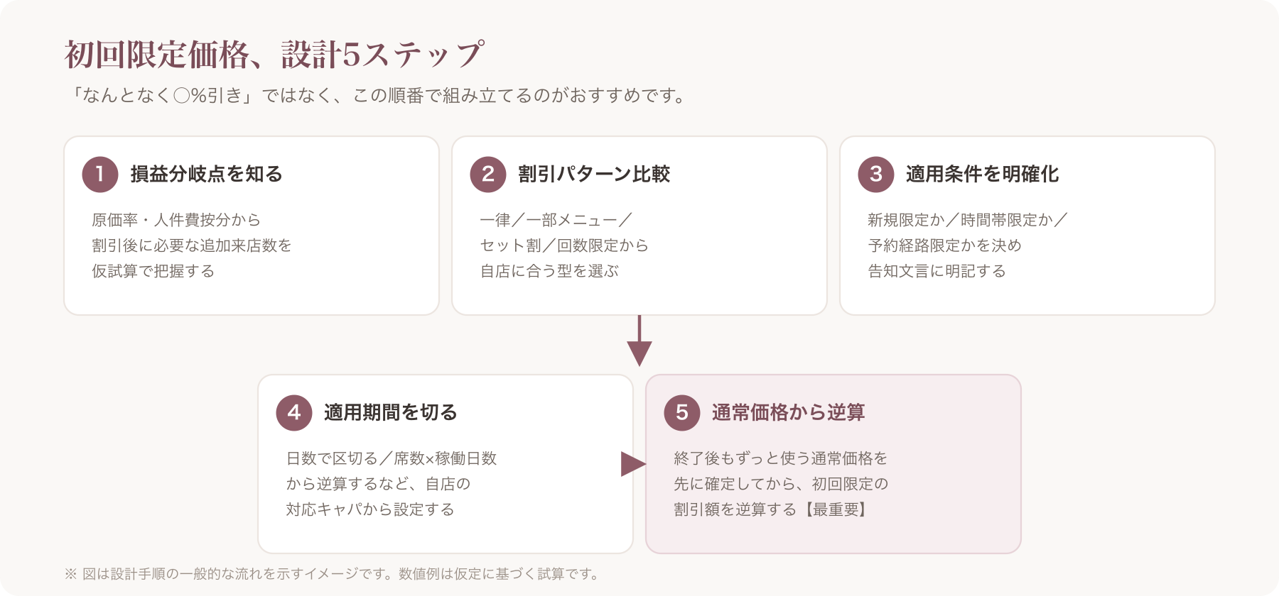 原価計算→割引パターン比較→条件設定→期間設定→通常価格逆算という5ステップの設計フロー図