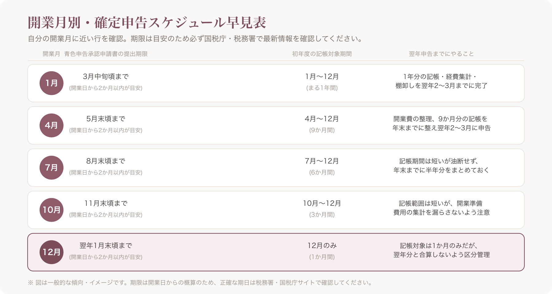月別確定申告スケジュールを示すタイムライン図