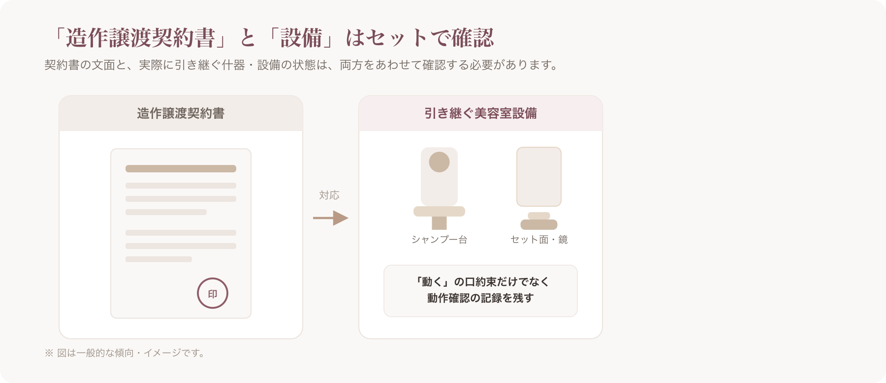 造作譲渡契約書の書面と、シャンプー台・セット面などの美容室設備を並べたイメージ写真