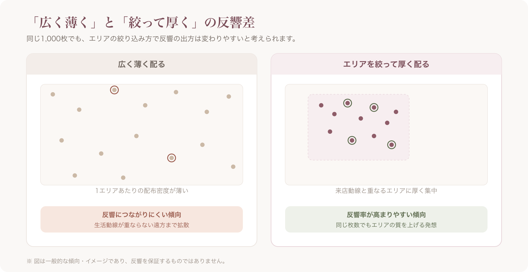 「広く薄く配ったチラシ」と「エリアを絞って厚く配ったチラシ」の反響差をイメージ図で比較する画像