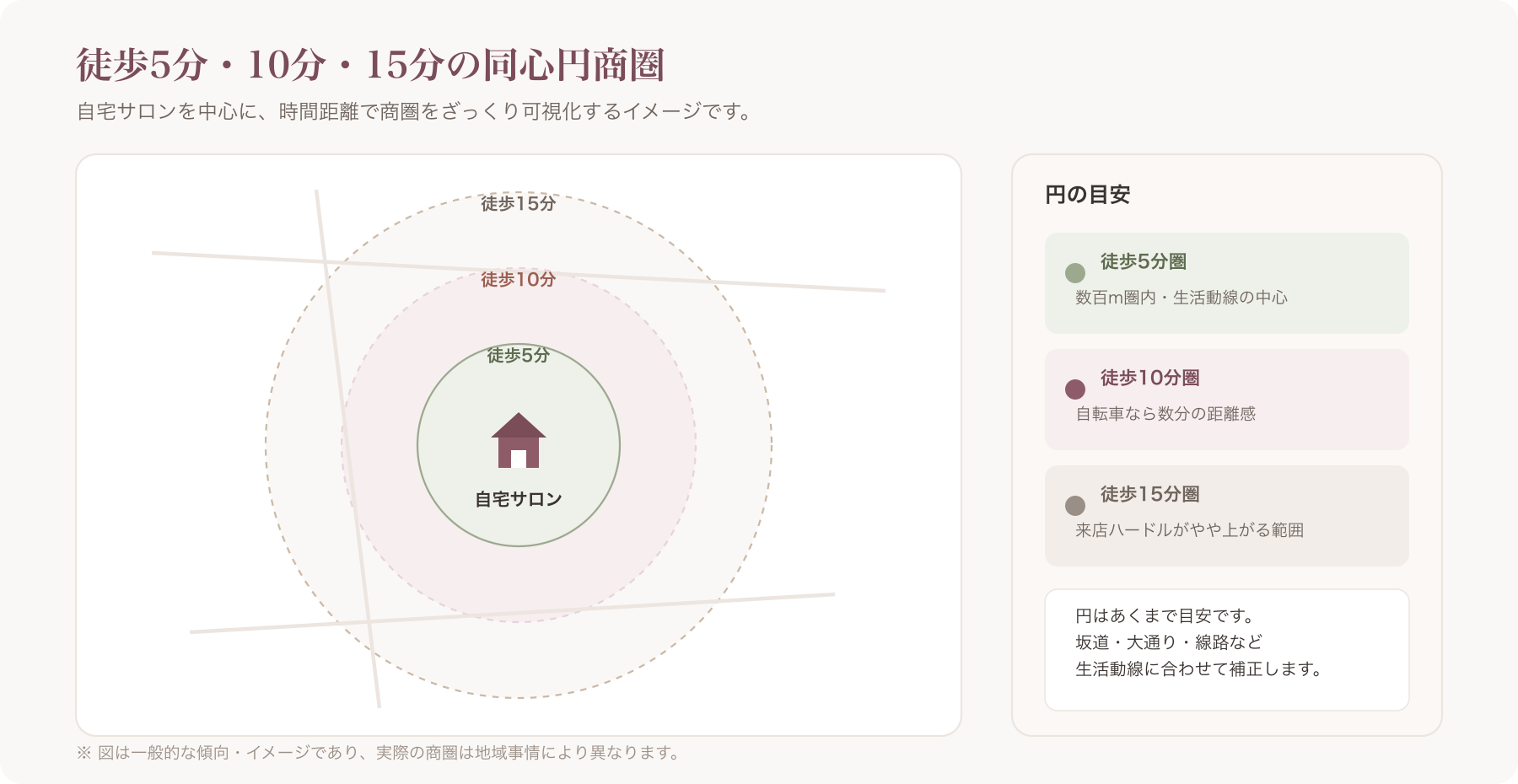 自宅サロンを中心に徒歩5分・10分・15分の同心円商圏地図の例