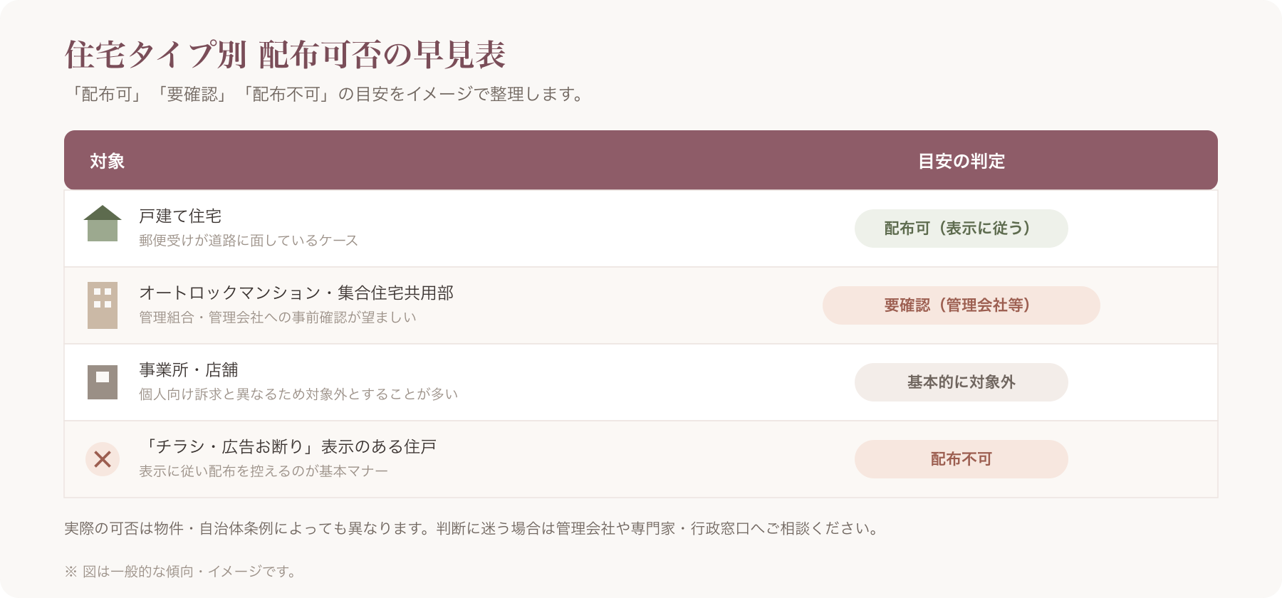 「配布可」「要確認」「配布不可」を色分けした住宅タイプ別チェック表のイメージ