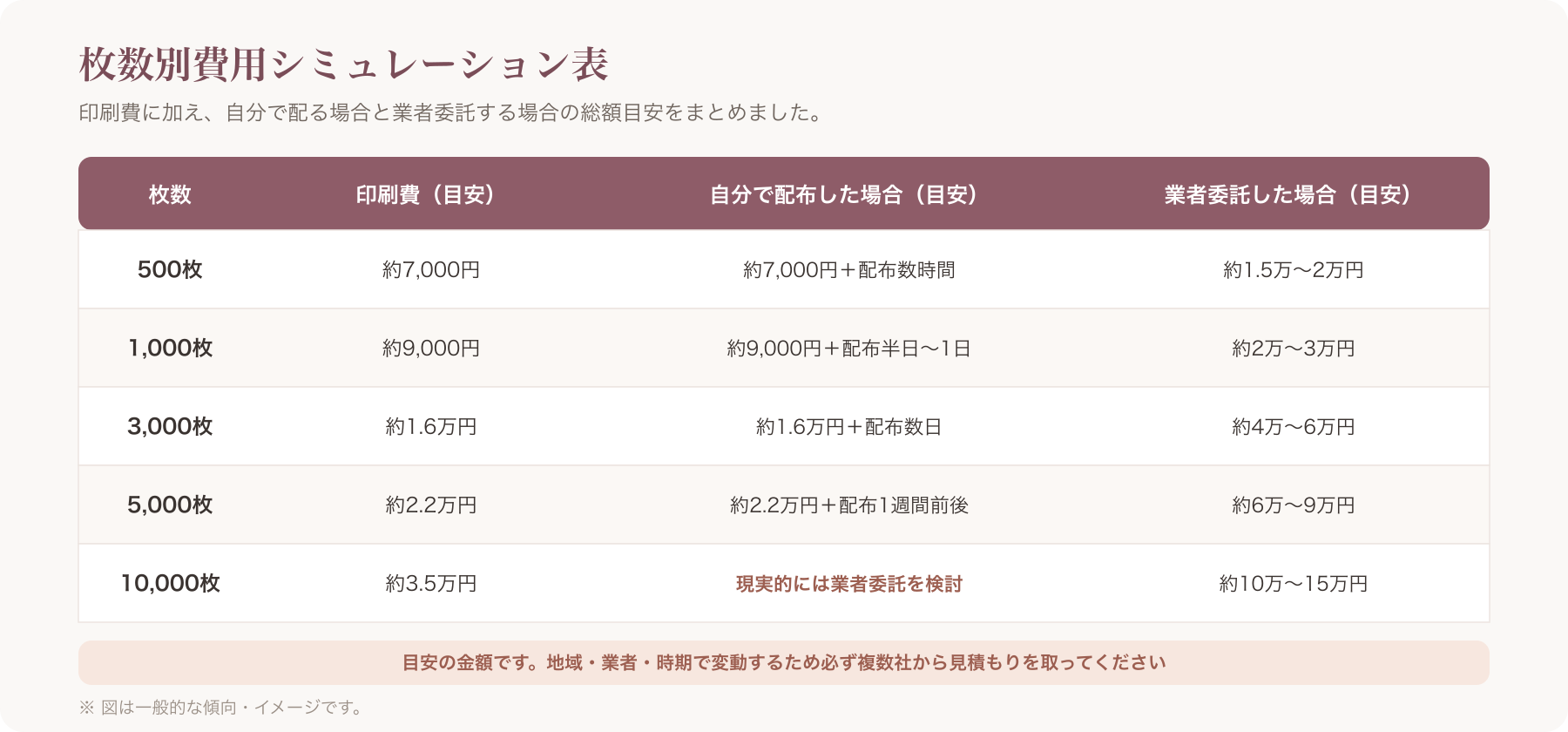 枚数別費用シミュレーション表
