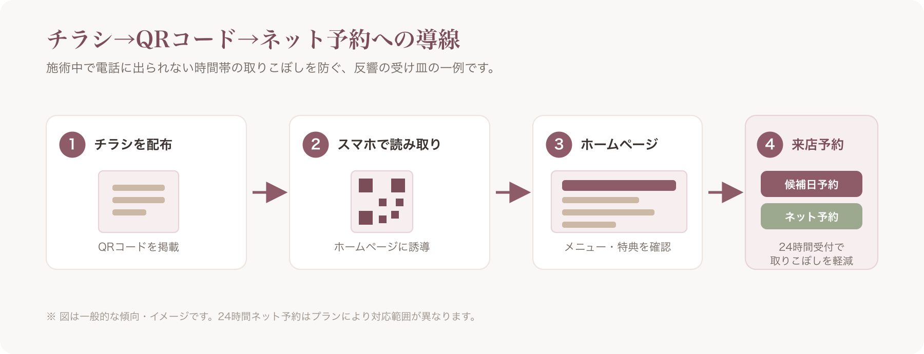 チラシ→QRコード→ネット予約への導線図