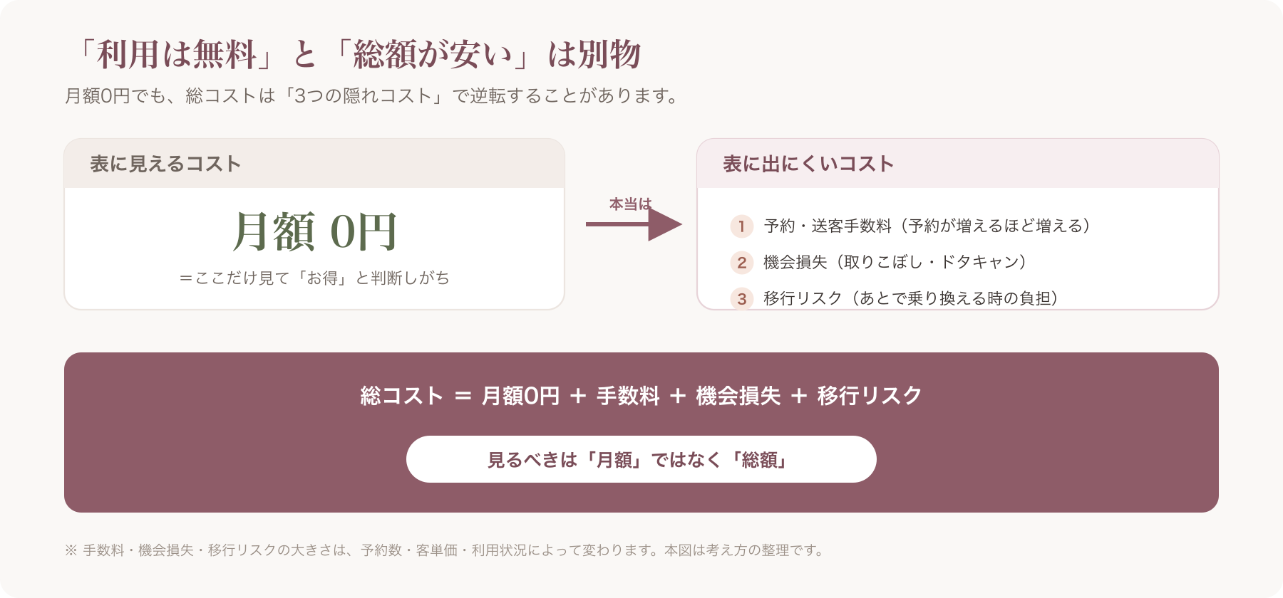 「利用は無料」と「総額が安い」は別物