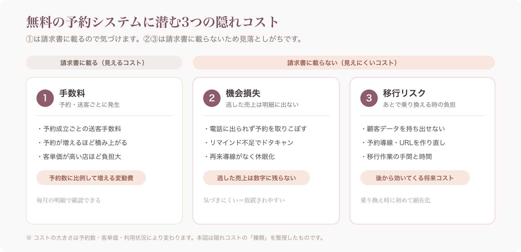 3つの隠れコスト(①手数料 ②機会損失 ③移行リスク)の全体像を示すインフォグラフィック