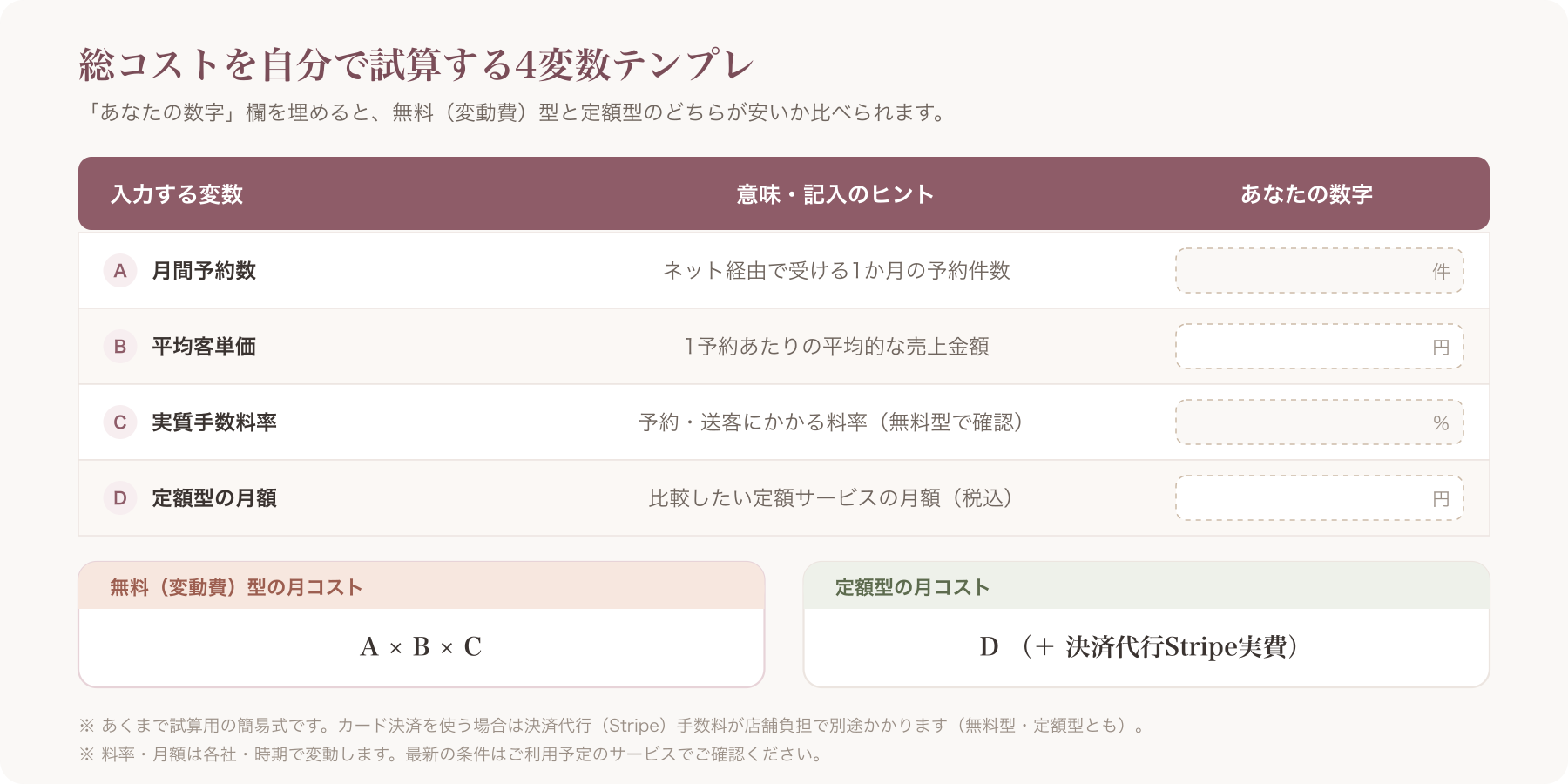 4変数(予約数・客単価・実質手数料・定額月額)と「あなたの数字」記入欄を備えた空欄つき試算テンプレ表