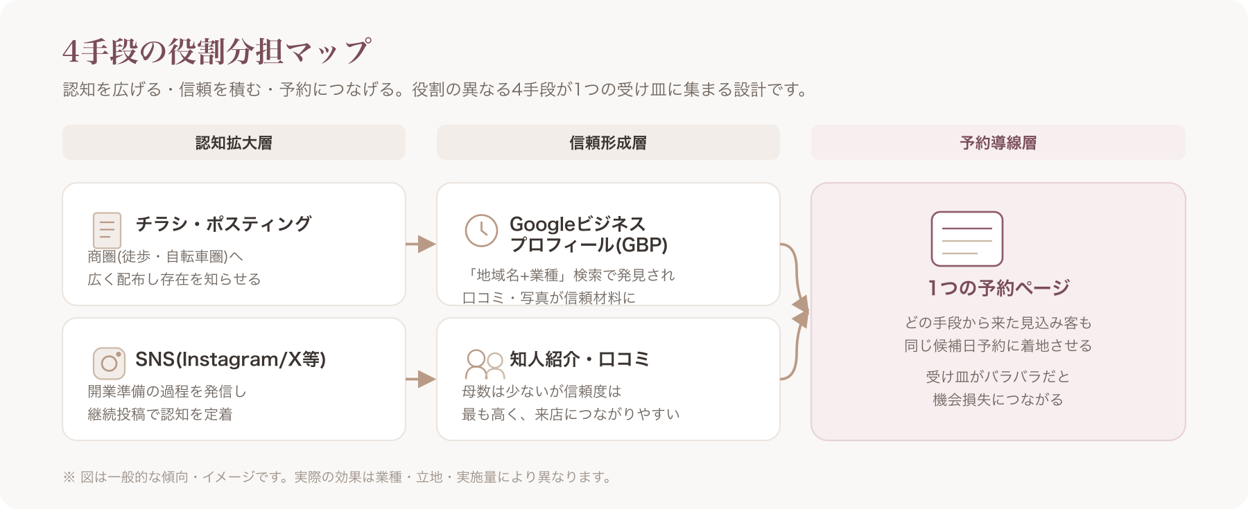 4手段の役割分担マップ図(認知→信頼→予約の流れで4手段を配置した図)