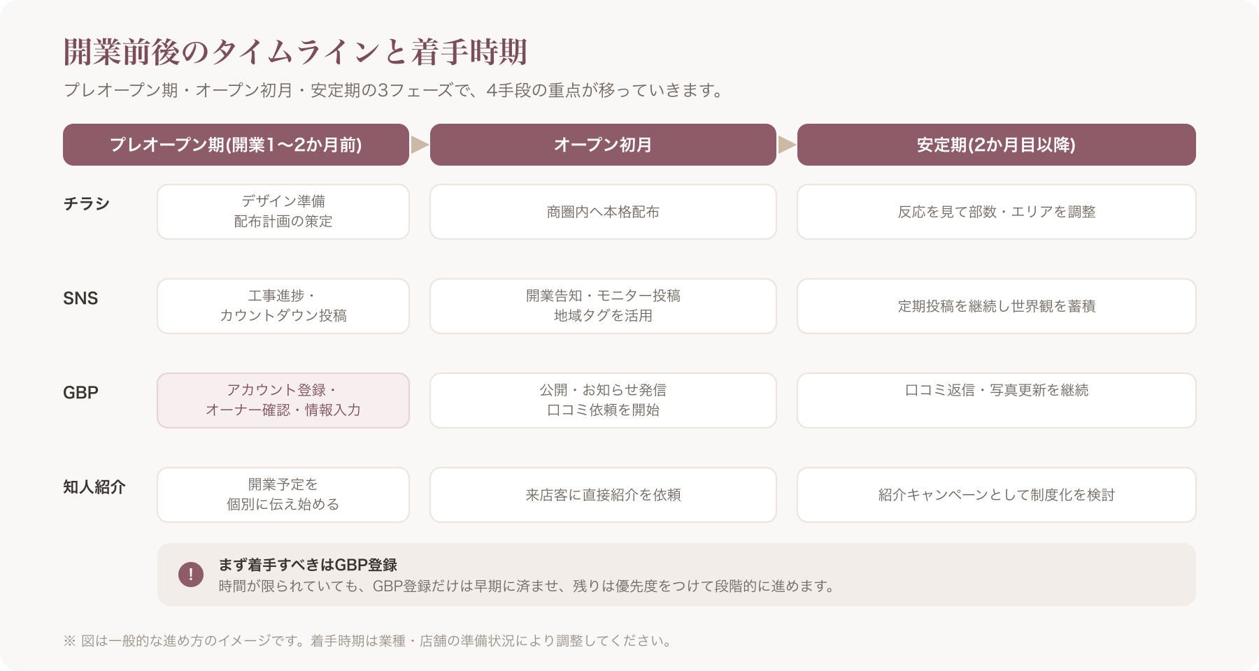 開業前後のタイムラインで4手段の着手時期を示す図