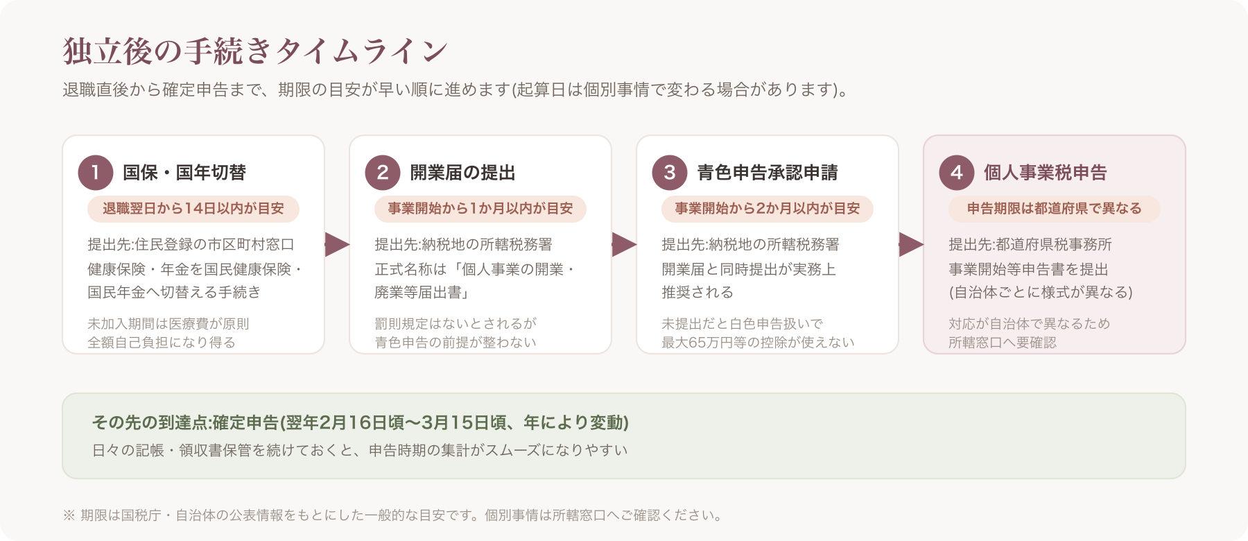 独立後の手続きタイムライン図解(開業届・青色申告承認申請・国保国年切替・個人事業税申告を時系列の矢印で示す)