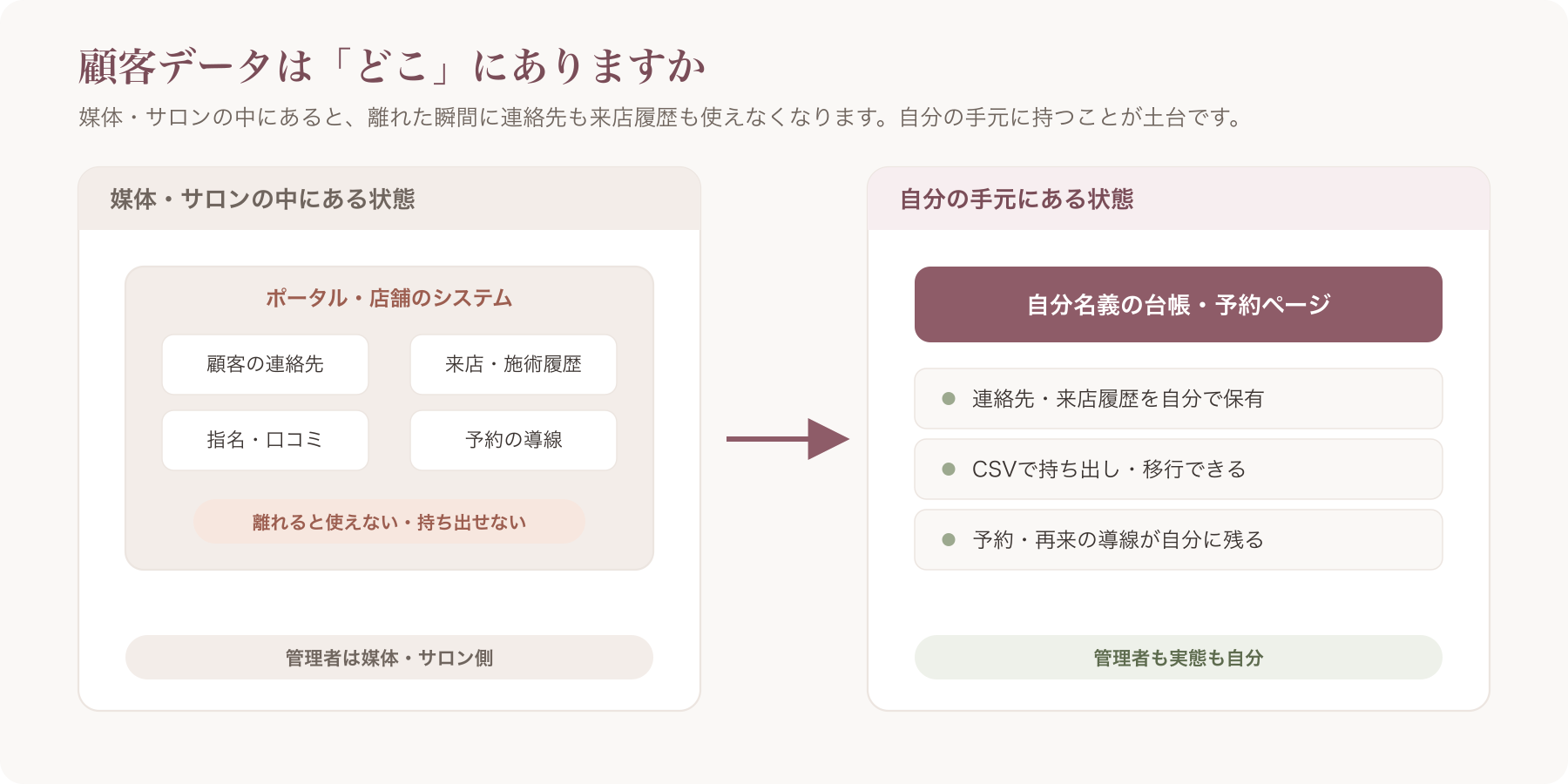 顧客データが「自分の手元」にある状態と「媒体・サロンの中」にある状態を対比したイメージ図