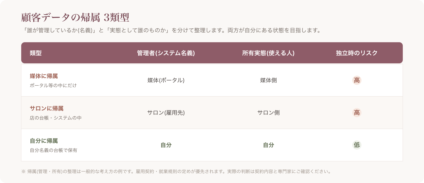 帰属3類型のマトリクス表(管理者と所有実態)