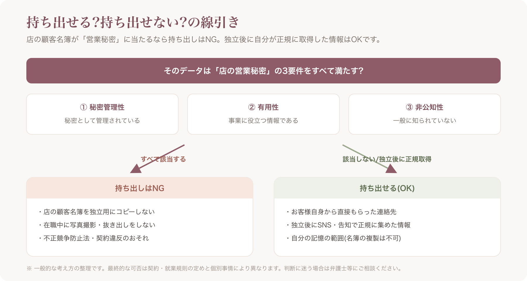 「持ち出せる/持ち出せない」線引きフロー(営業秘密3要件→該当ならNG/独立後正規取得ならOK)
