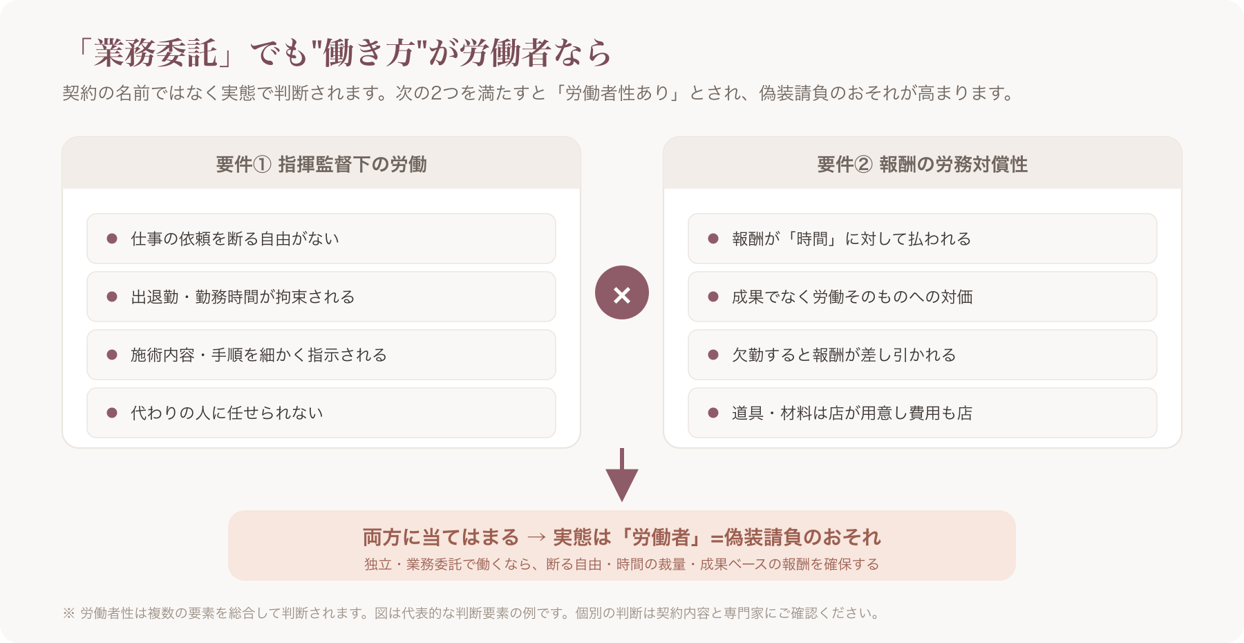 労働者性2要件(指揮監督下の労働×報酬の労務対償性)のチェック図