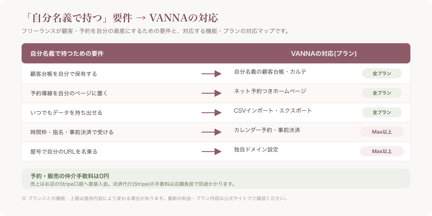 「自分名義で持つ要件→VANNA対応(プラン明記)」の要件対応マップ