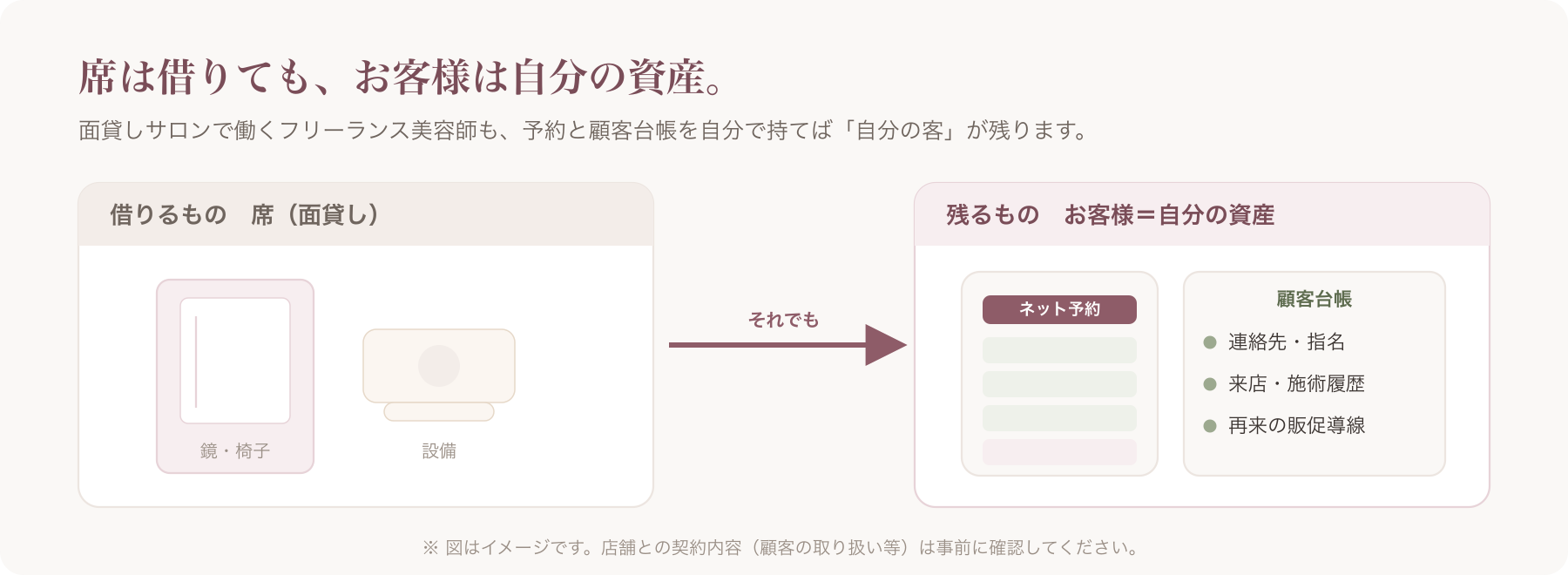 面貸しサロンの一席で施術するフリーランス美容師と、その横にスマホの予約画面・顧客台帳を並べ「席は借りても、客は自分の資産