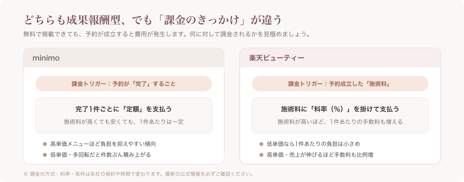 minimoと楽天ビューティーは両者とも成果報酬型だが、課金トリガー(完了ごと定額 vs 施術料率)が異なることを示す比