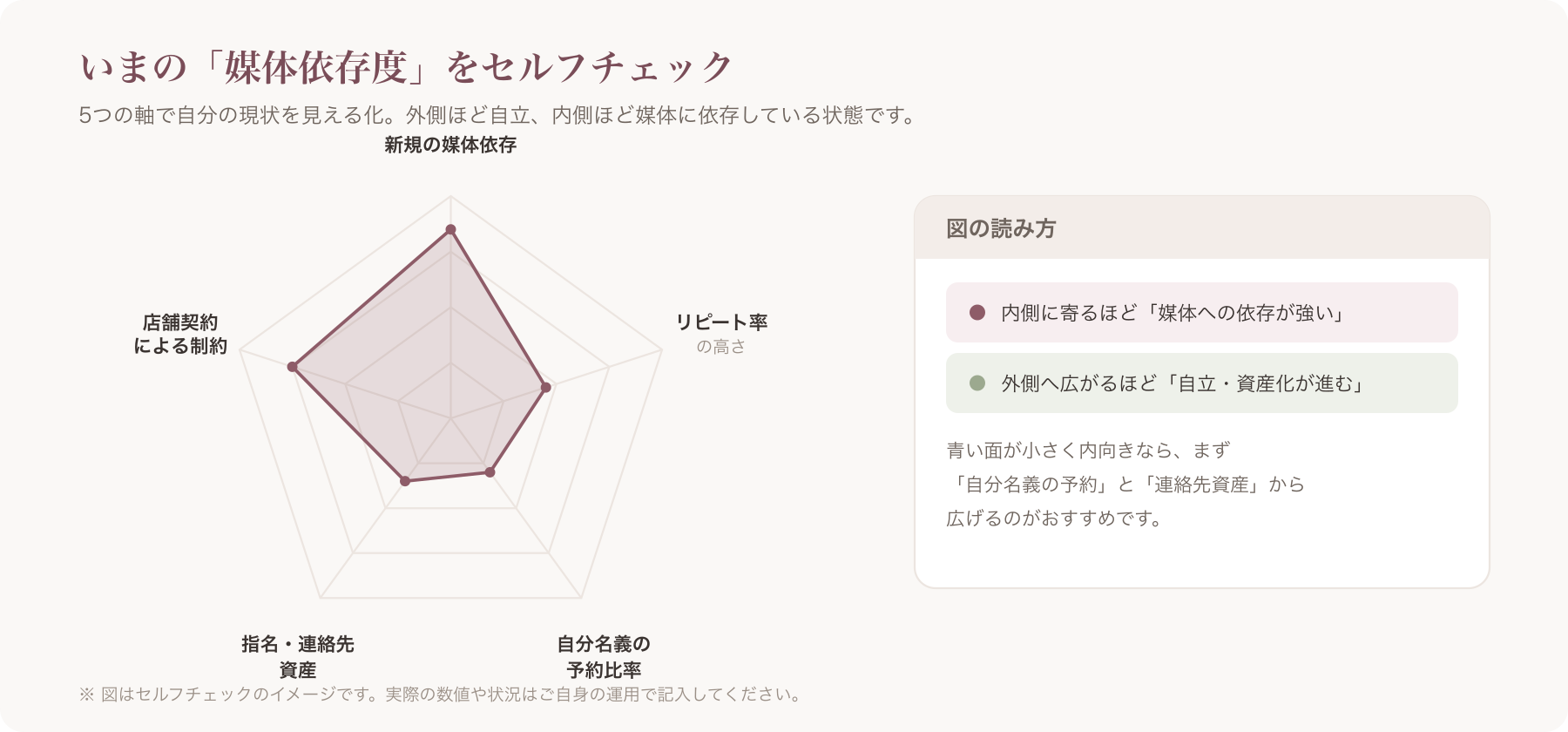 5軸(新規の媒体依存／リピート率／自分名義の予約比率／指名・連絡先資産／店舗契約による制約)のレーダーチャートのイメージ