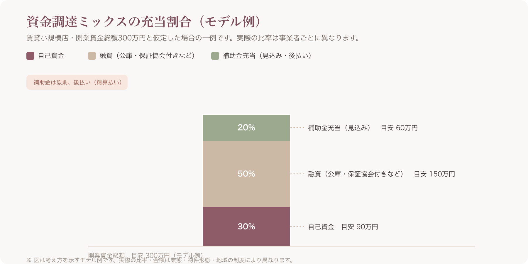 自己資金・融資・補助金の充当割合を示す積み上げ棒グラフのイメージ図