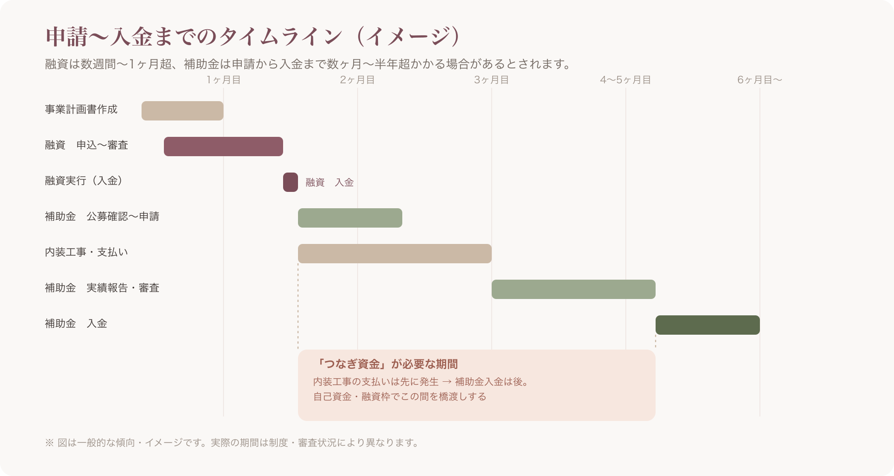 申請〜入金までのタイムラインをガントチャート風に示す図