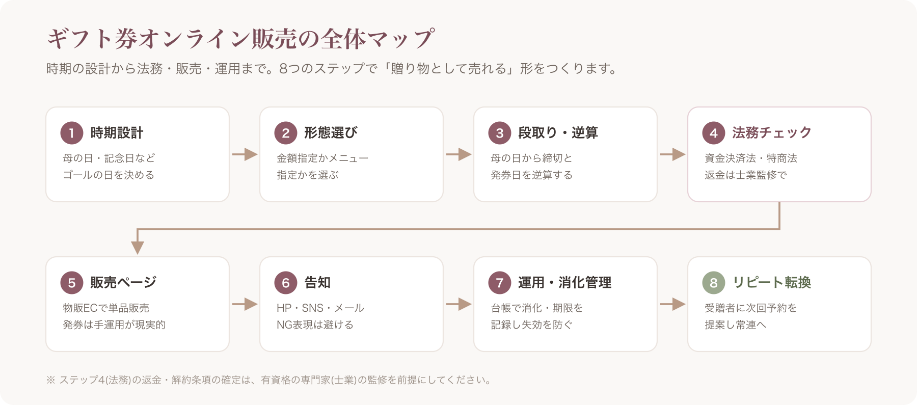 記事全体の俯瞰マップ(時期設計→形態選び→段取り→法務→販売→告知→運用→転換)