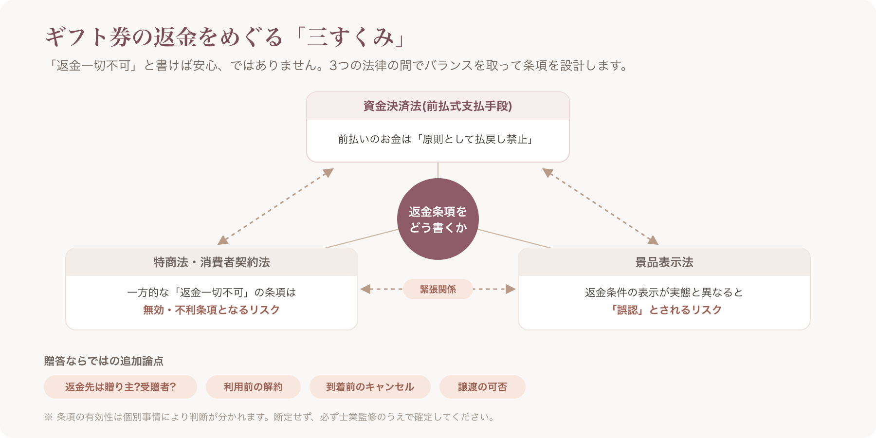 払戻し原則禁止 × 特商法/消費者契約法の返金 × 景表の緊張関係マトリクス