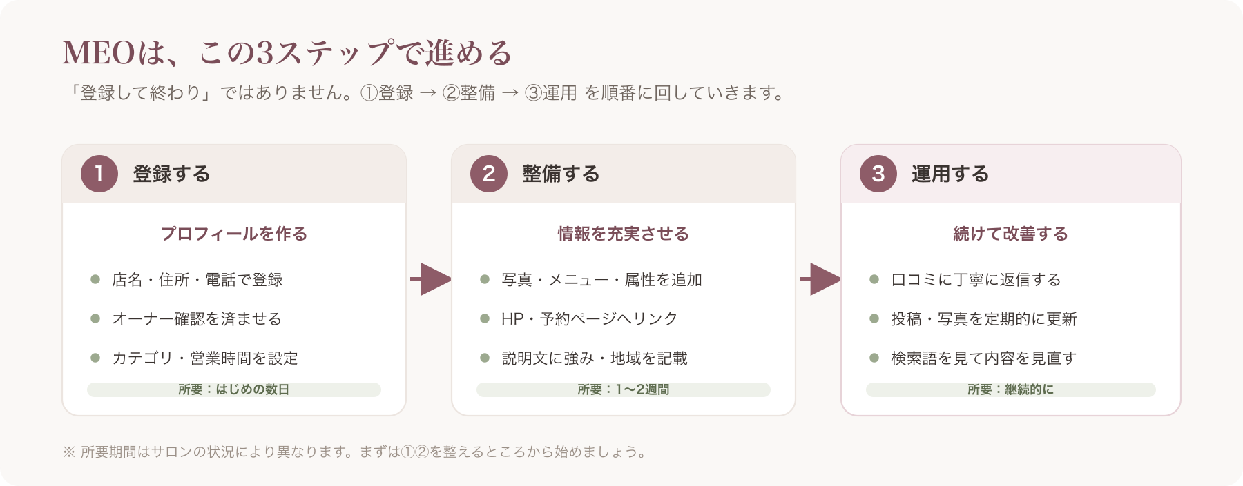 MEO 3ステップ全体像の早見図
