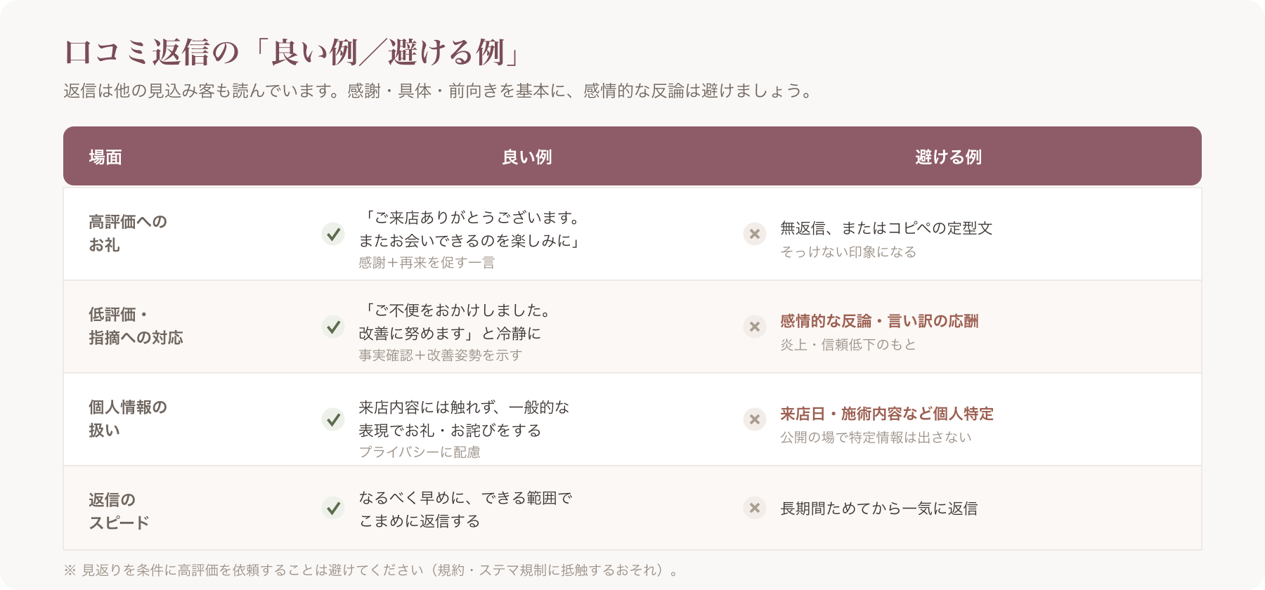 口コミ返信の「良い例／避ける例」対比表