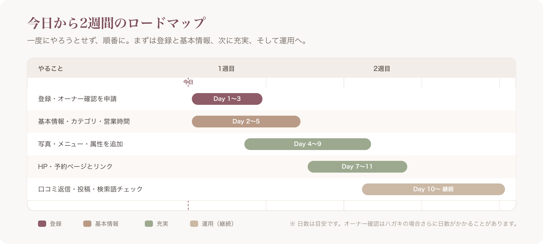 今日〜2週間のロードマップ(ガント風)
