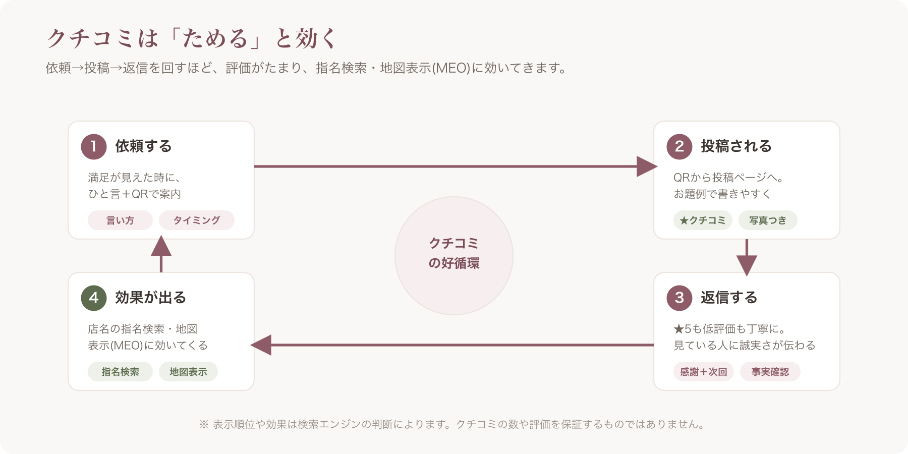 「依頼(言い方・タイミング・QR)→投稿→返信→指名検索/MEO効果」を1本でつなぐループ図