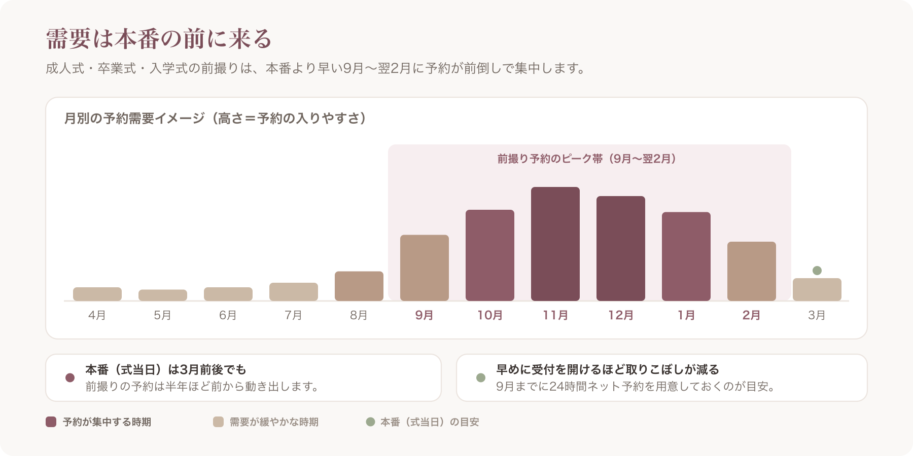 成人式・卒業式・入学式・前撮りの需要が9月〜翌2月に前倒しで集中する年間イメージ図