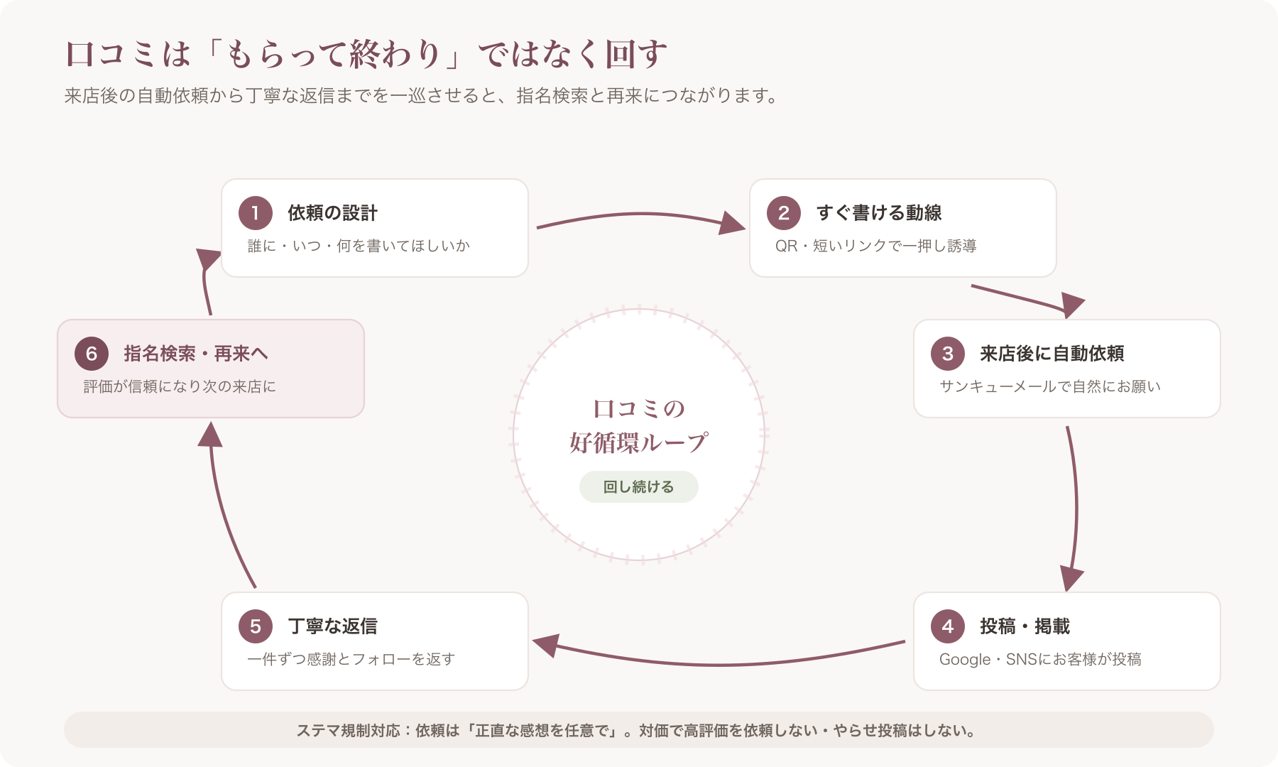 「依頼の設計 → すぐ書ける動線 → 来店後に自動で依頼 → 投稿・掲載 → 丁寧な返信 → 指名検索・再来へ」という口