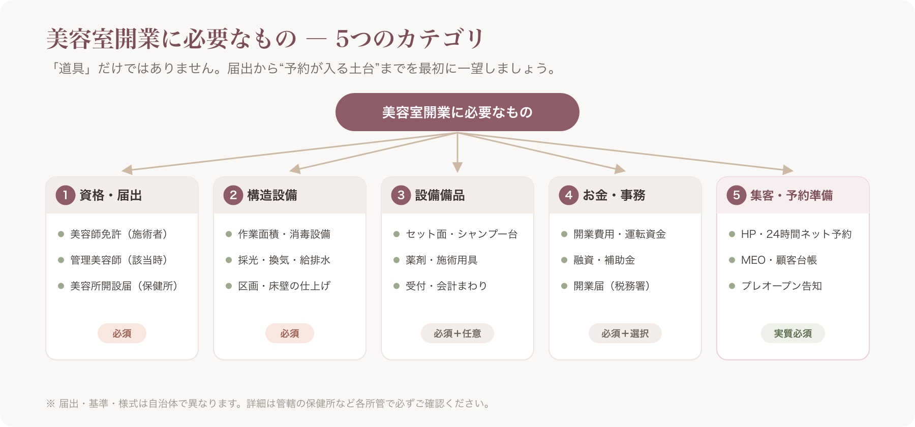 美容室開業に必要なもの5カテゴリ俯瞰図(資格・届出/構造設備/設備備品/お金/集客準備)