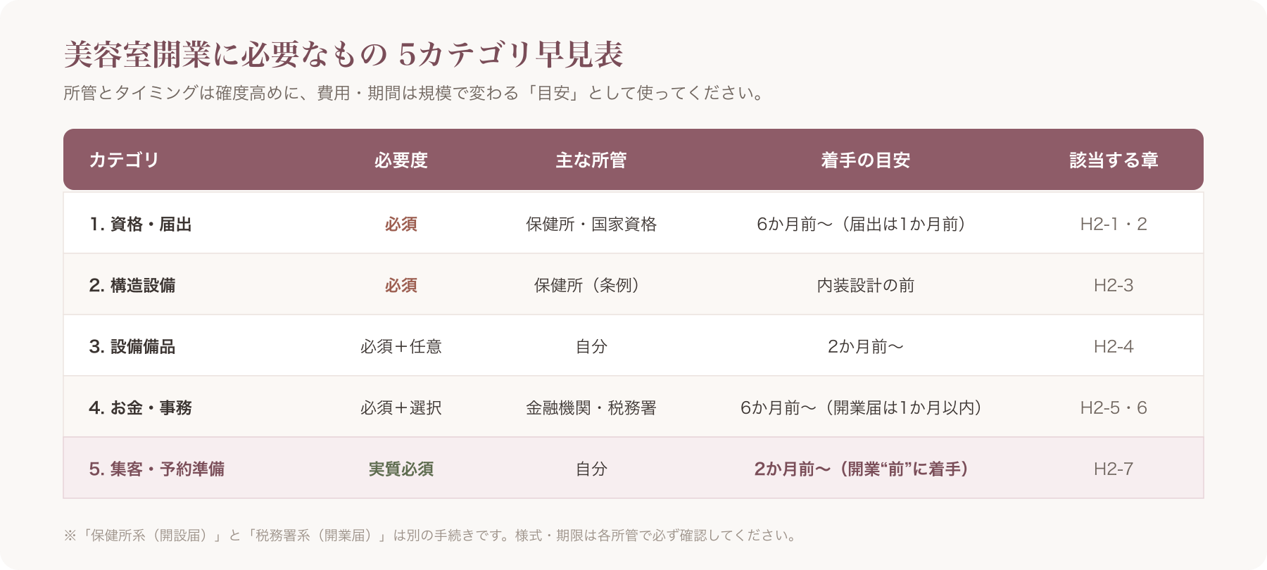 5カテゴリ早見表(必要度・所管・タイミング・該当H2)