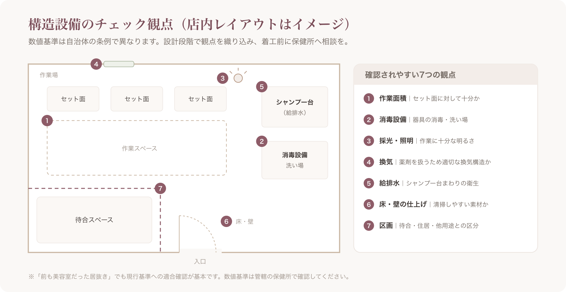 構造設備チェック観点の店内図解(作業場/待合/消毒/換気/区画)
