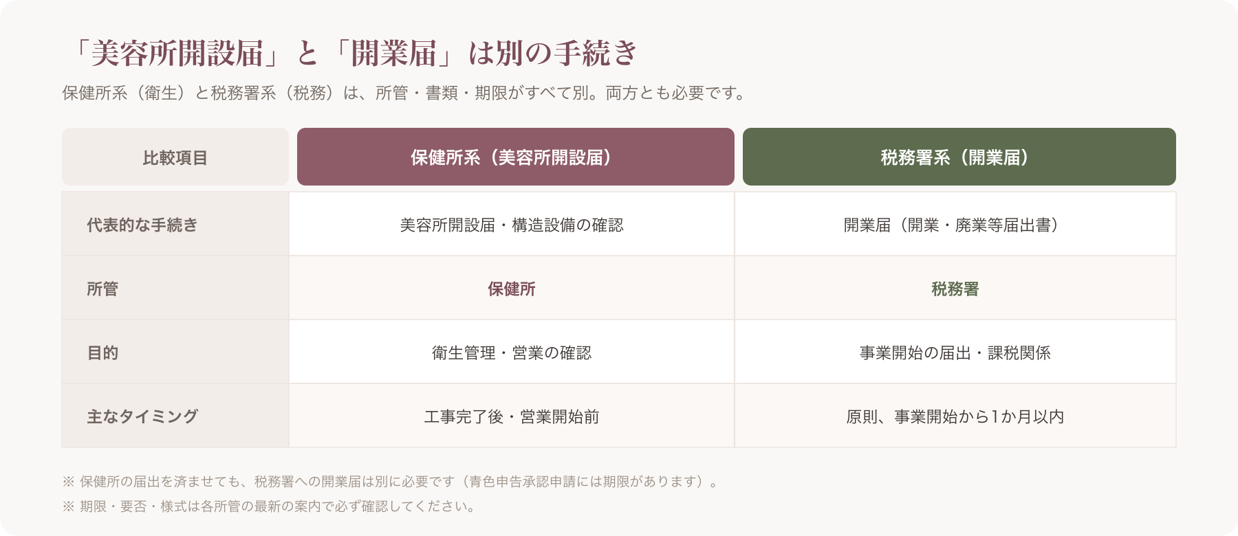 保健所系と税務署系の届出を所管×書類×期限で対比する混同解消マトリクス図