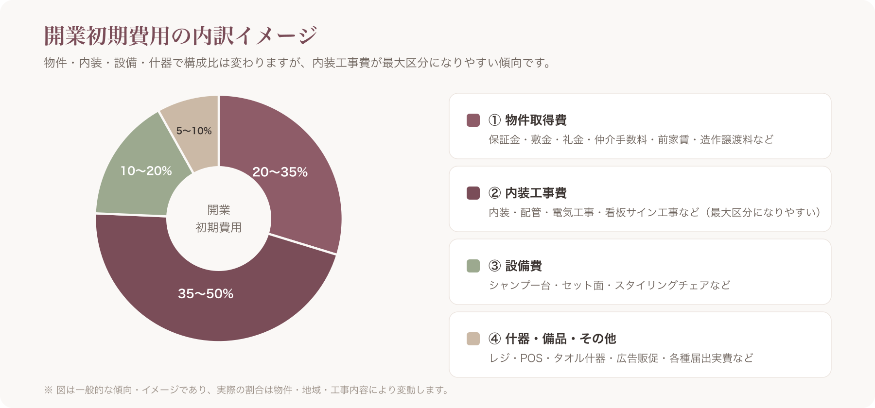 美容室開業の初期費用内訳を示す円グラフ（物件取得費・内装工事費・設備費・什器備品・その他の割合）