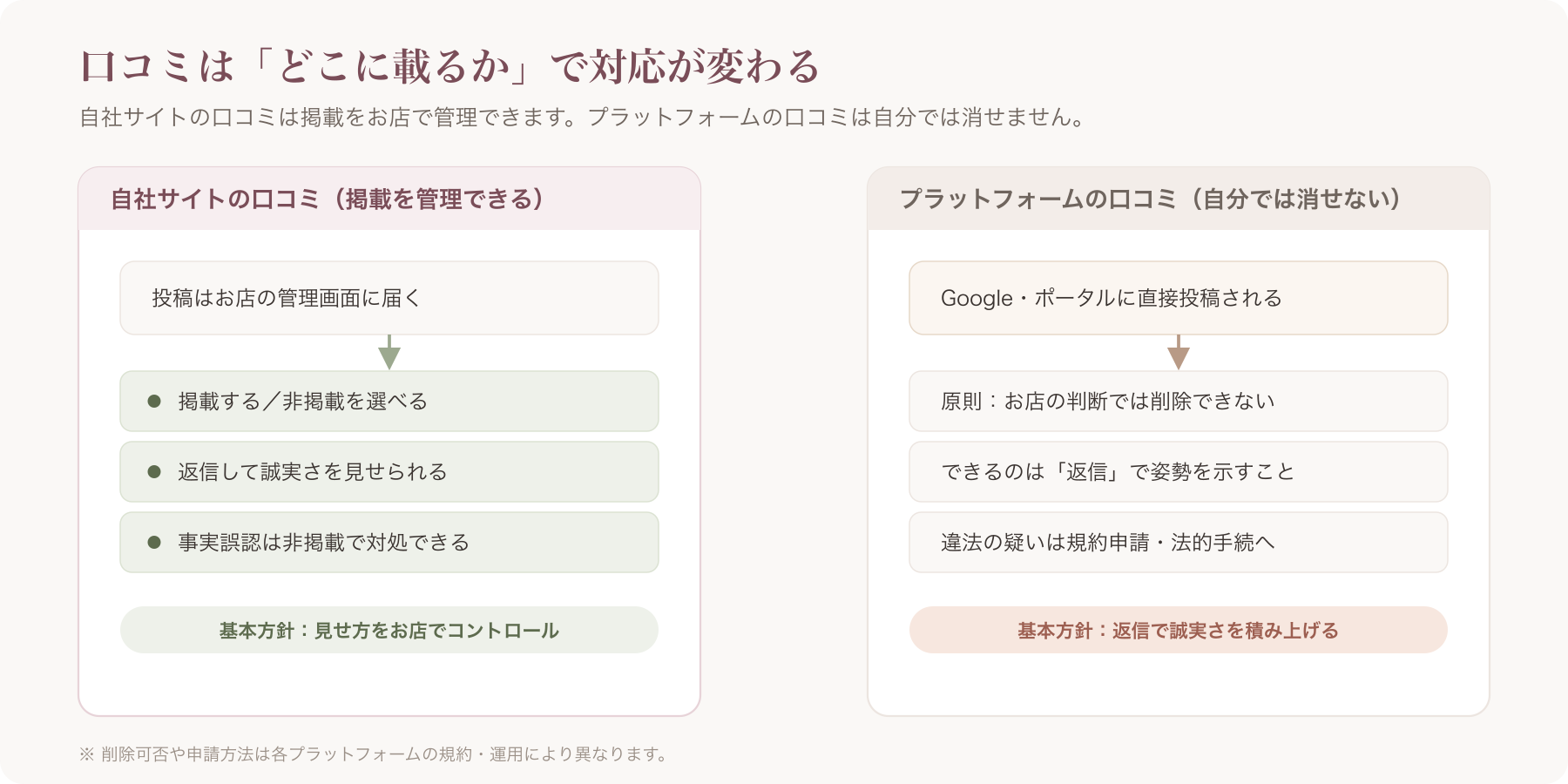 「自社サイトの口コミ(掲載管理できる)」vs「プラットフォームの口コミ(消せない)」の対応マップ図