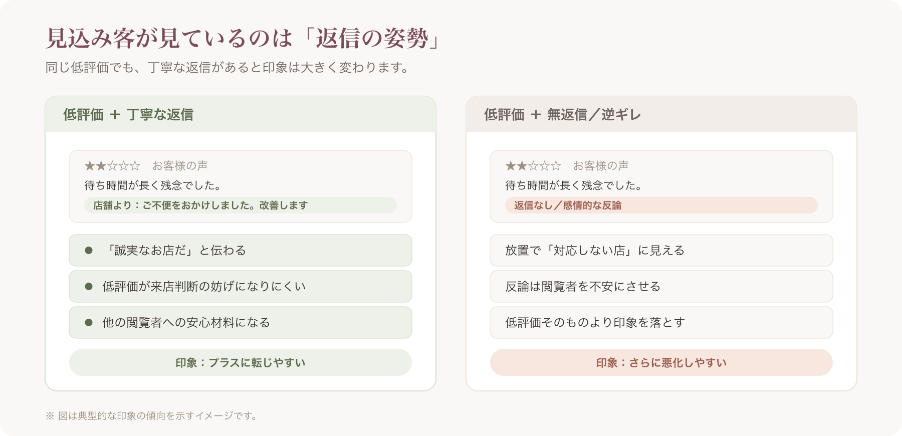 「低評価+丁寧な返信」と「低評価+無返信/逆ギレ」を並べた見込み客の印象比較