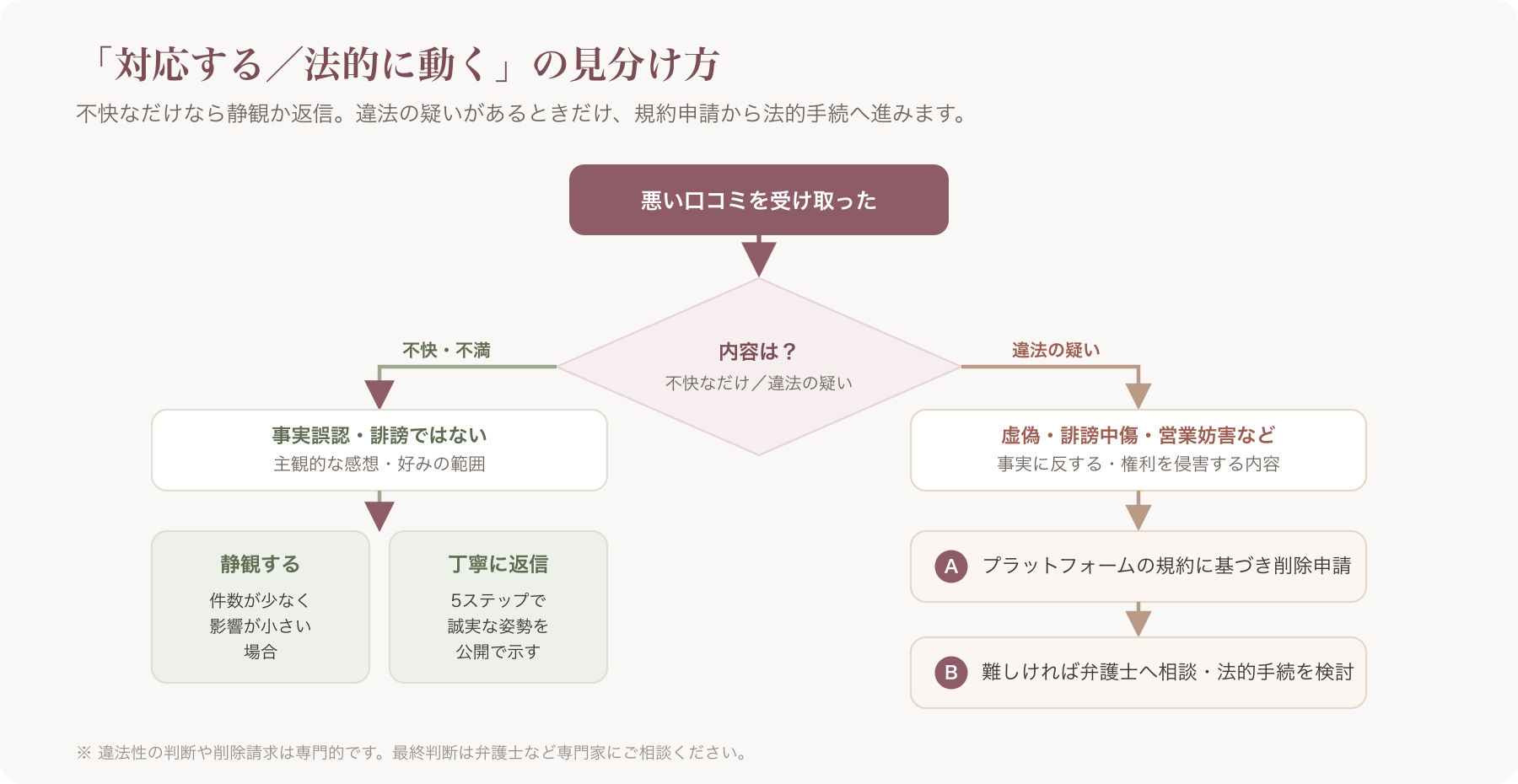 「不快な口コミ」→静観/返信、「違法の疑い」→規約申請→法的手続、の判断フローチャート