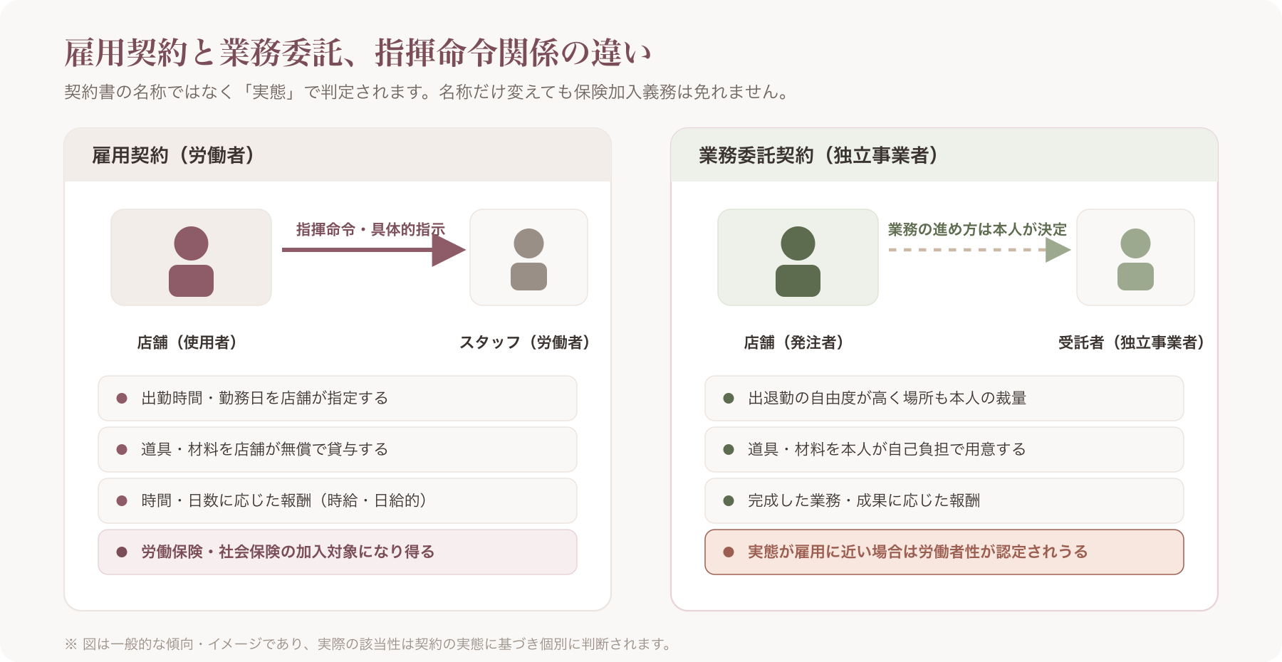 雇用契約と業務委託の指揮命令関係を対比する簡易図解