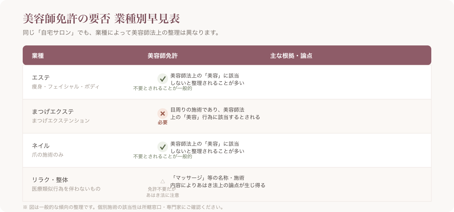 美容師法上のエステとまつげエクステの資格要否比較図