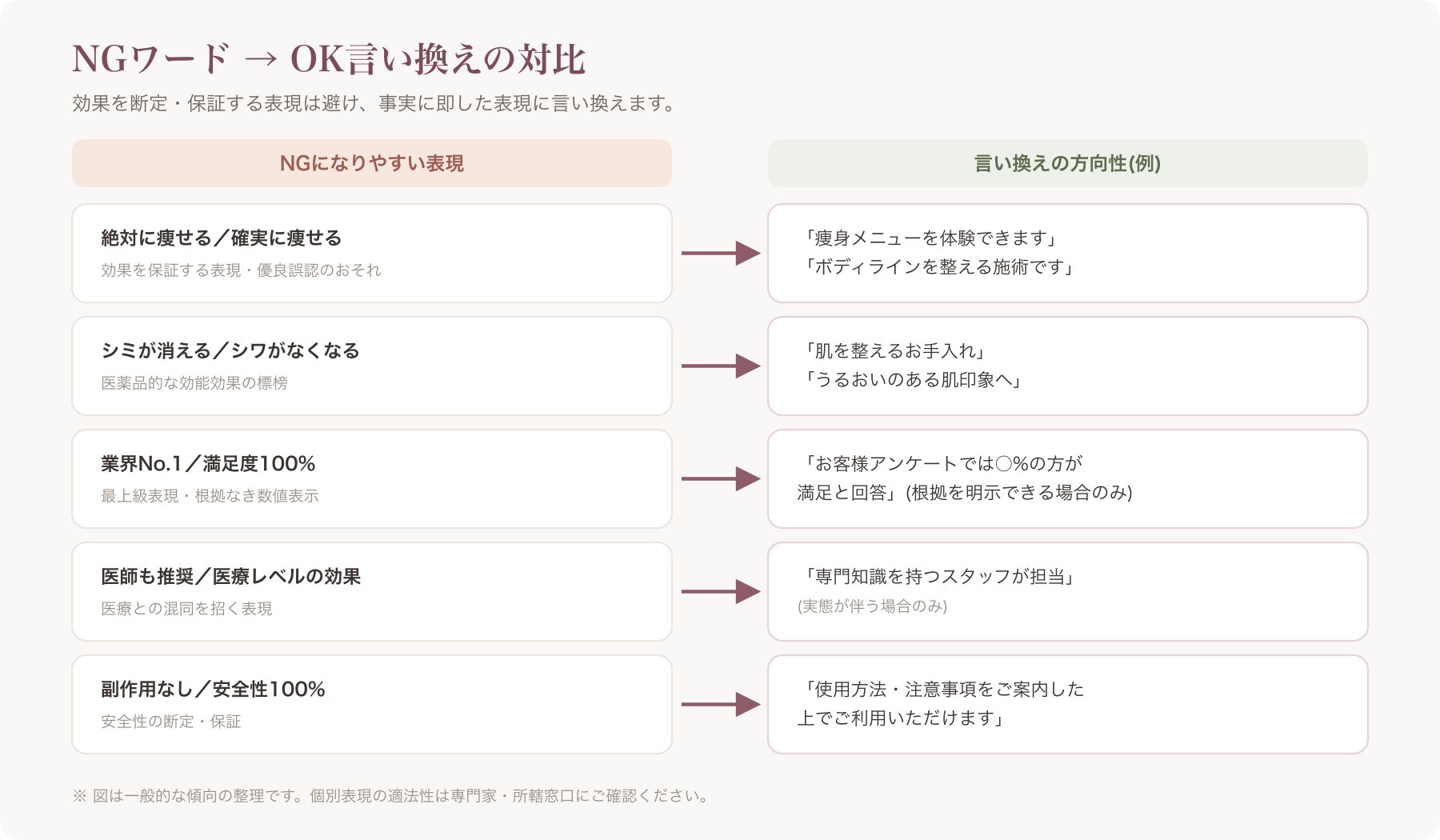 NGワードとOK言い換え表現を対比した図解