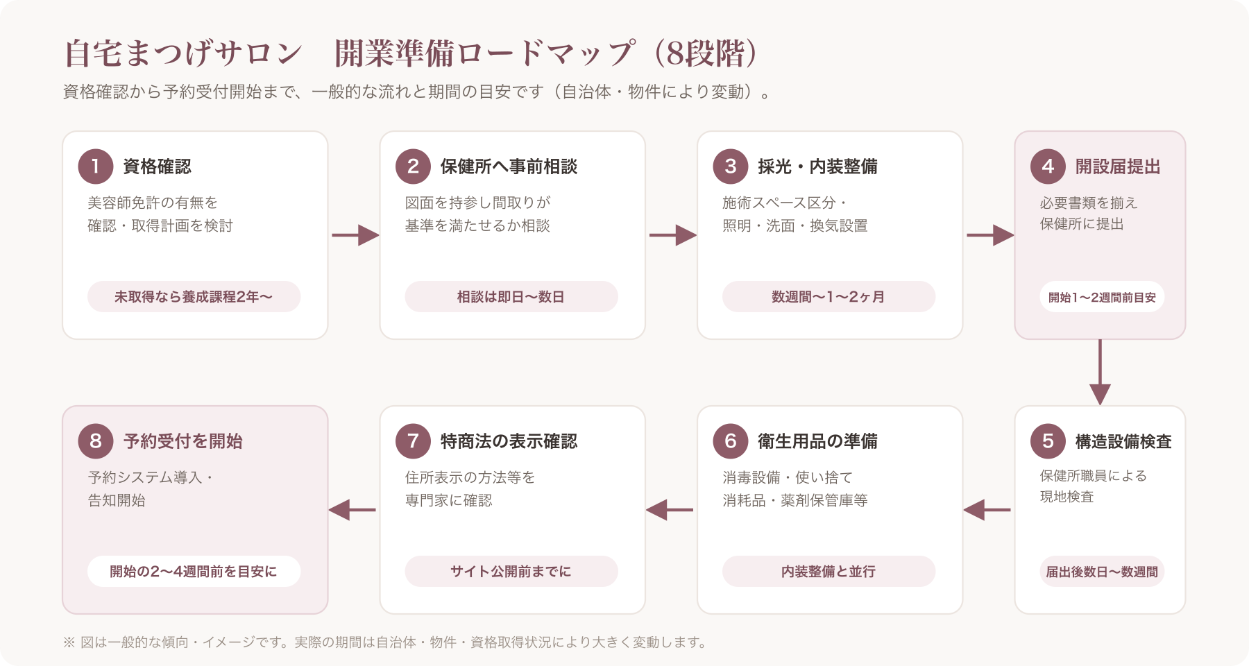 開業準備タイムラインの図解