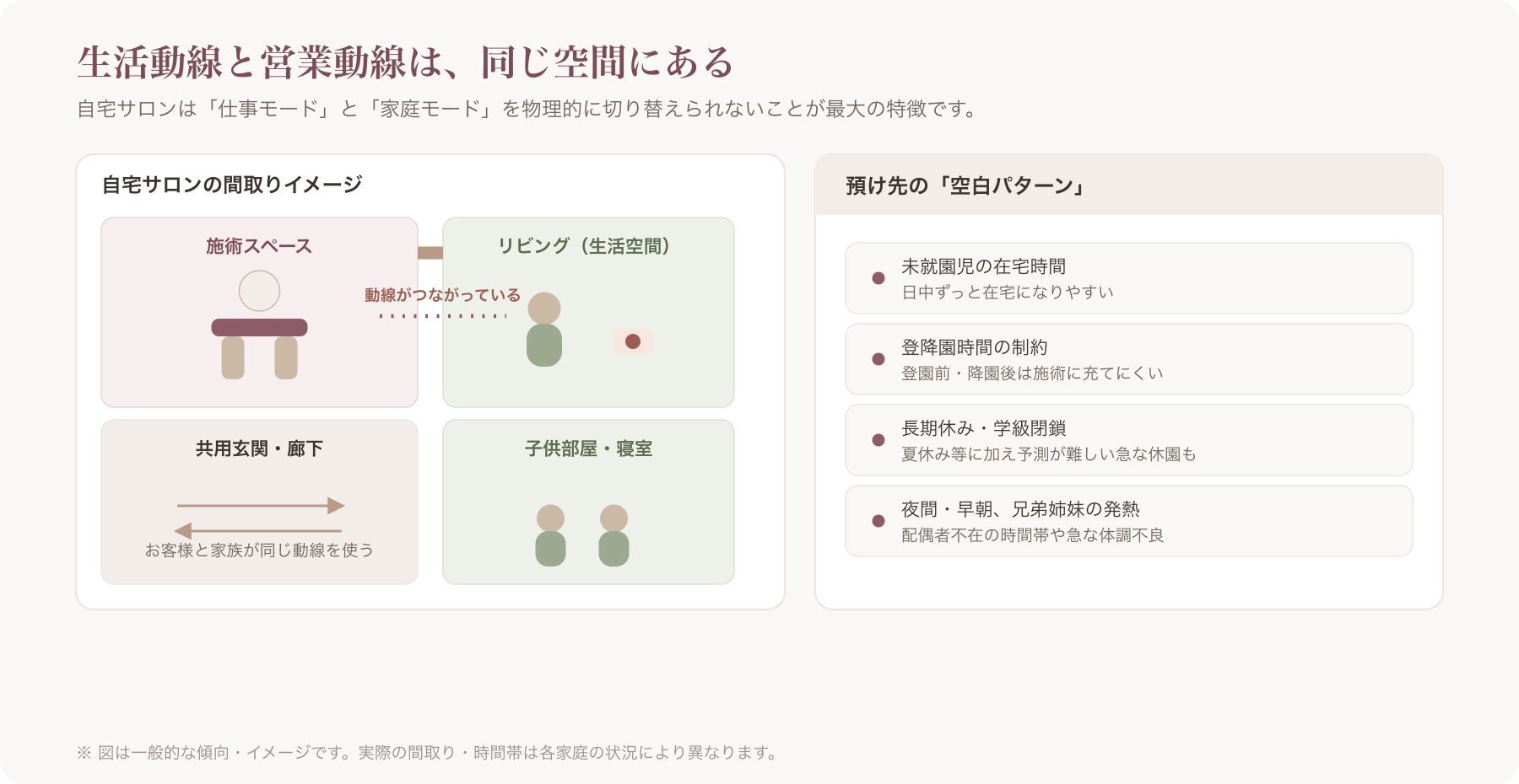 自宅サロンの生活動線と営業動線が重なる様子を示す間取りイメージ図
