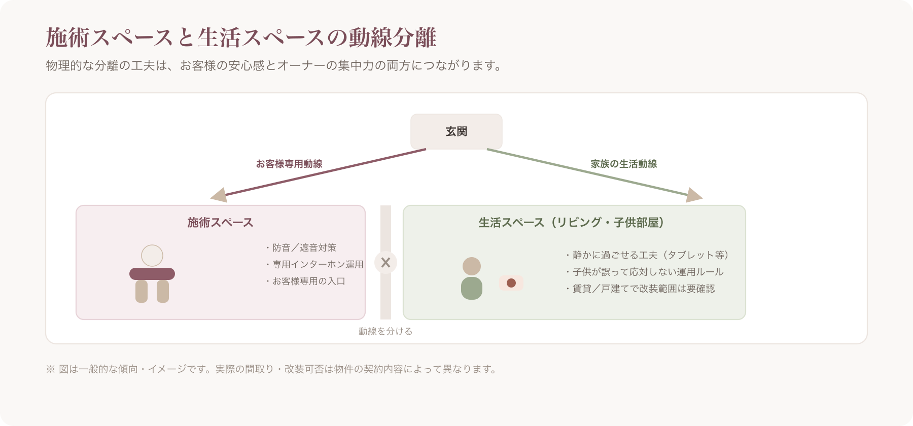 自宅内の施術スペースと生活スペースの動線分離イメージ図
