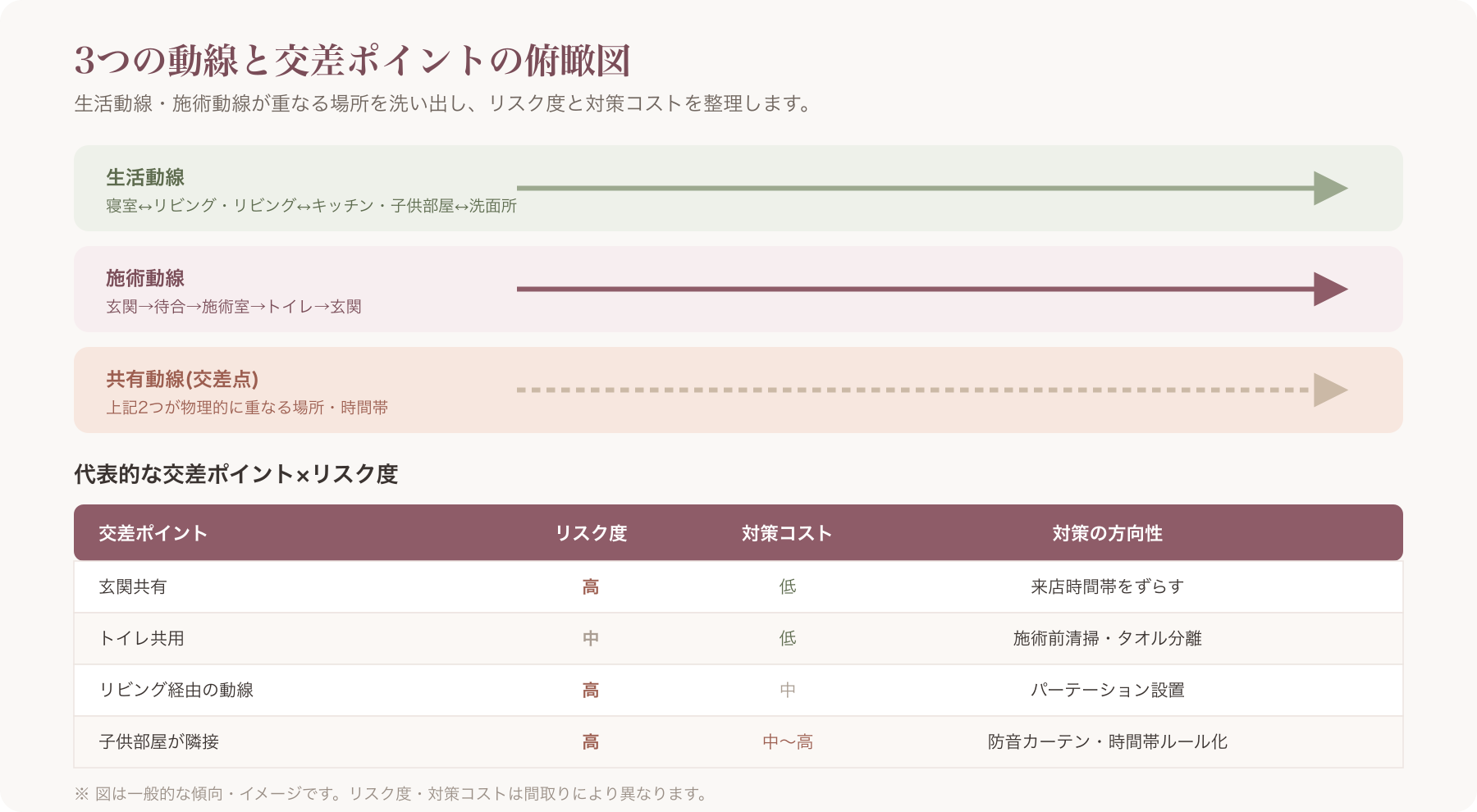 生活動線/施術動線/共有動線を矢印で示した俯瞰図