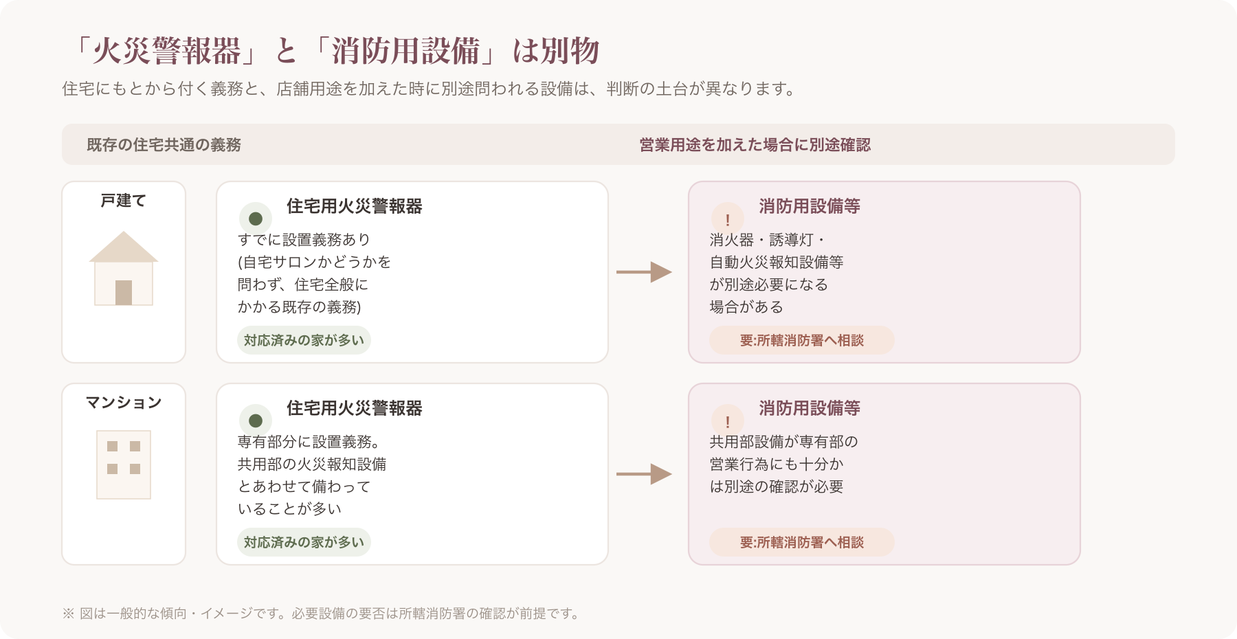 戸建て住宅とマンションそれぞれで、住宅用火災警報器と店舗用の消防用設備(消火器等)の設置イメージを対比で示す図