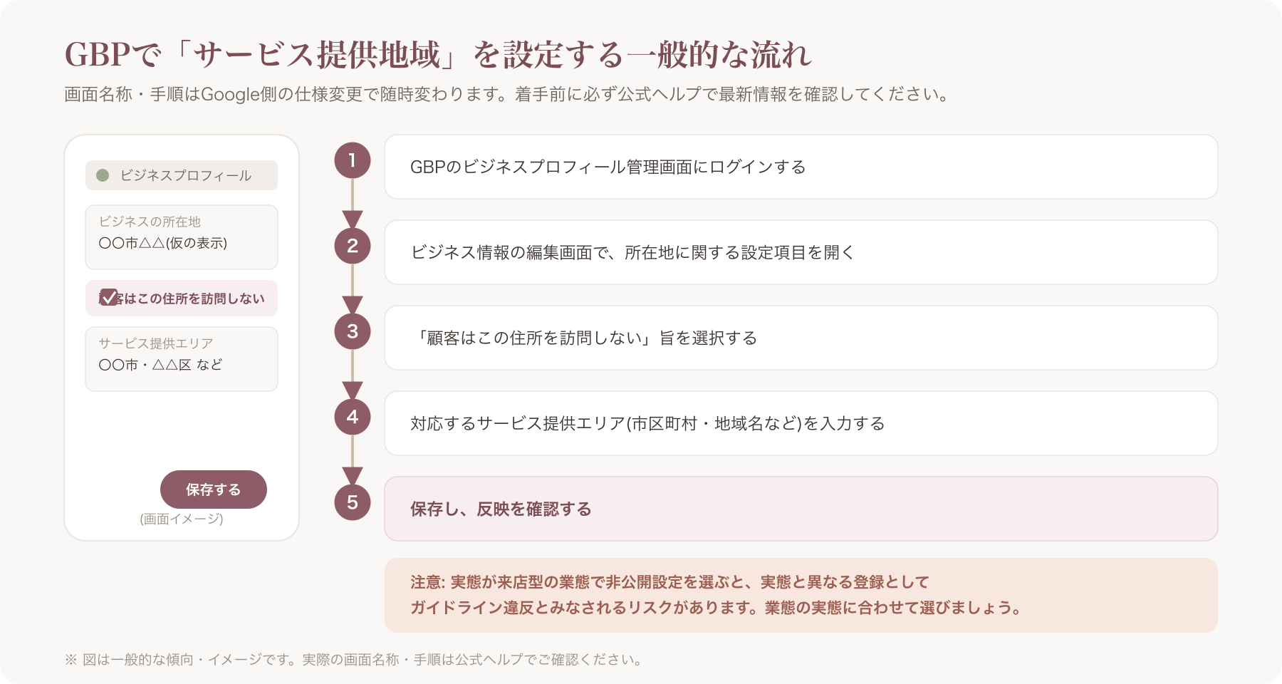 GBP管理画面でサービス提供地域を設定する操作イメージ