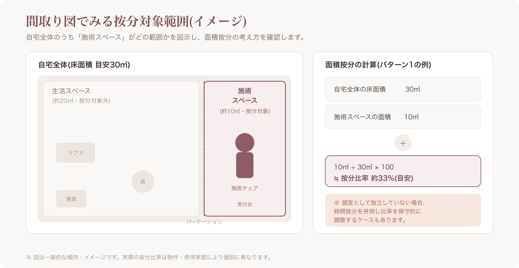 施術スペースと生活スペースを区切った自宅の間取り図に按分対象範囲を色分けした図
